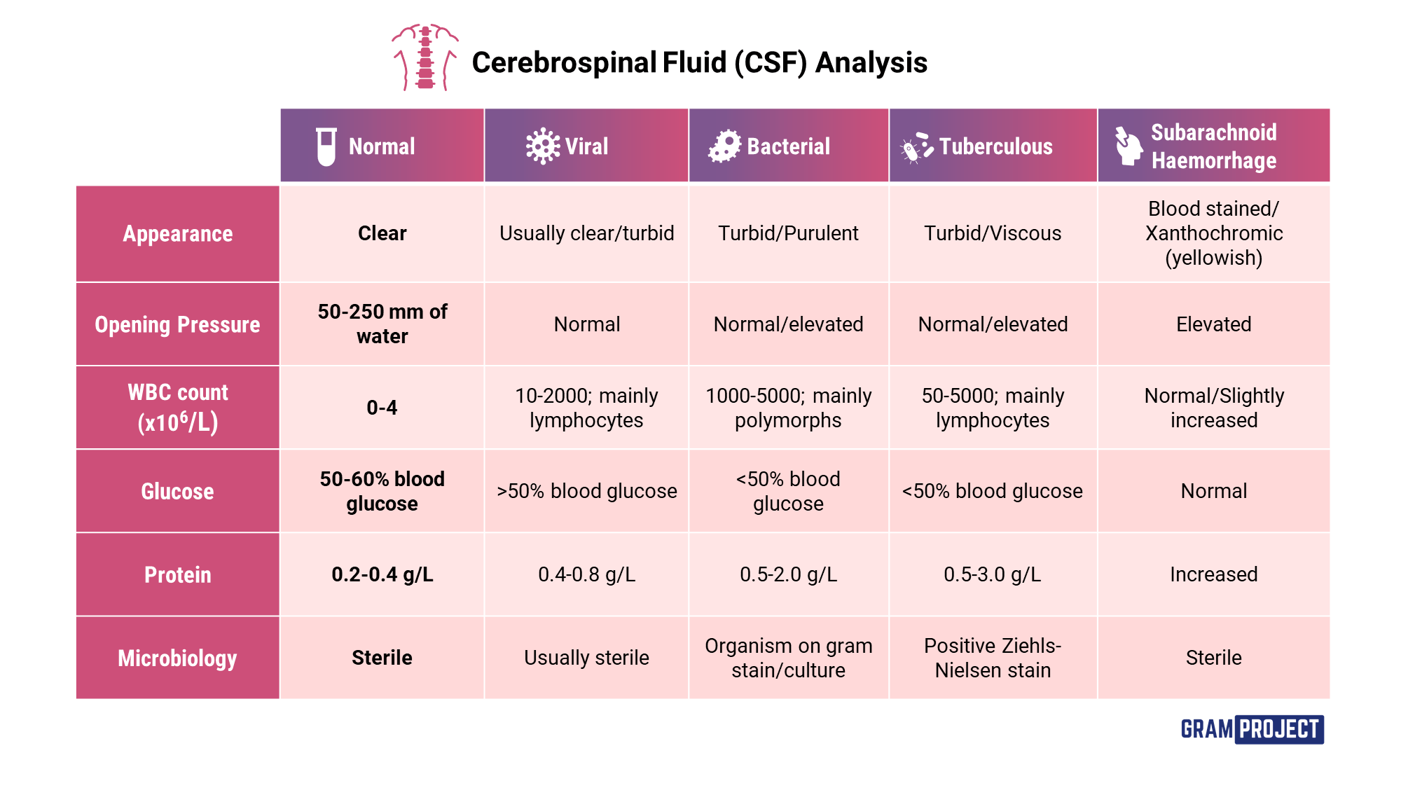 Csf Analysis Chart