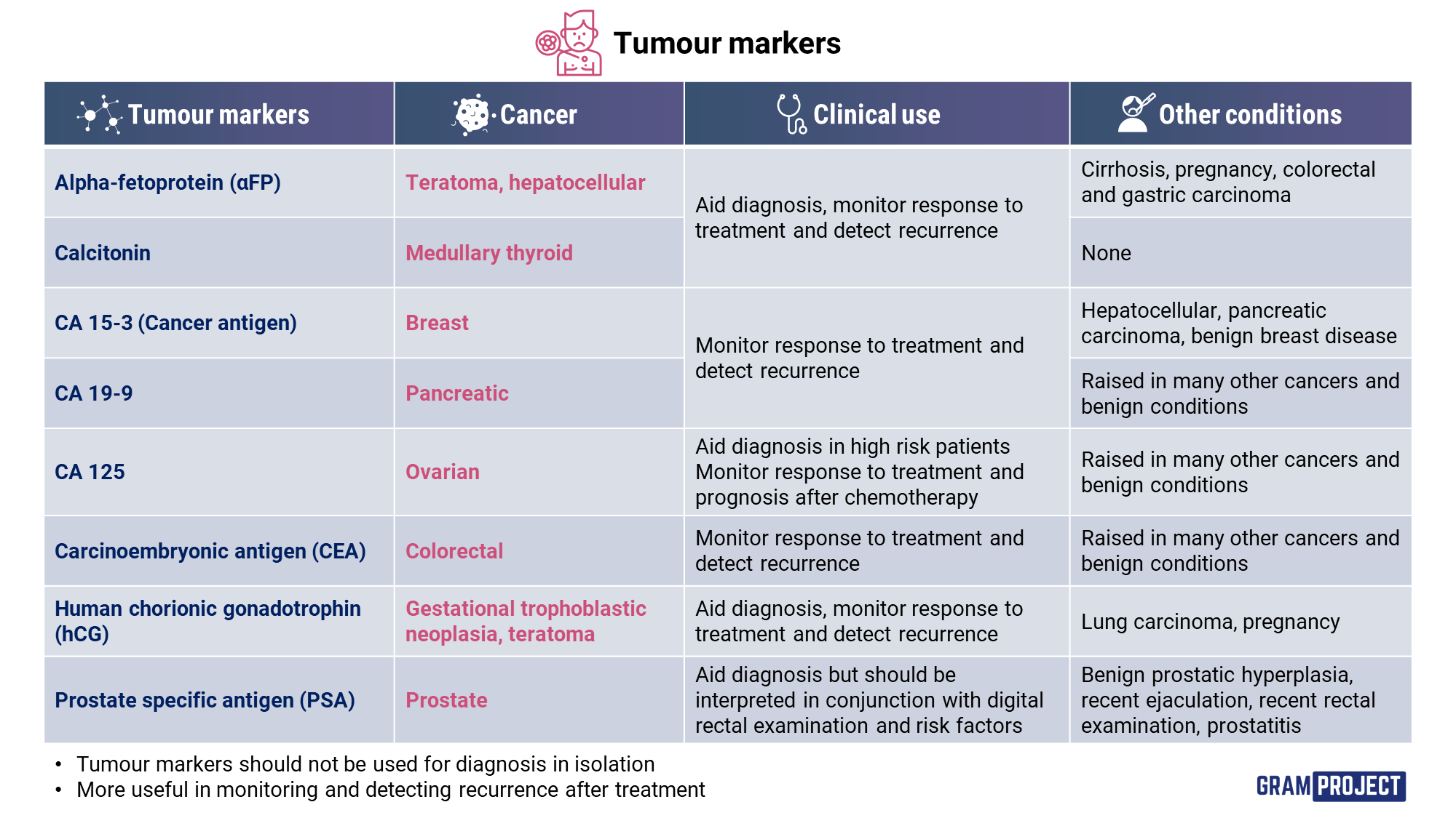 Tumour Markers Gram Project