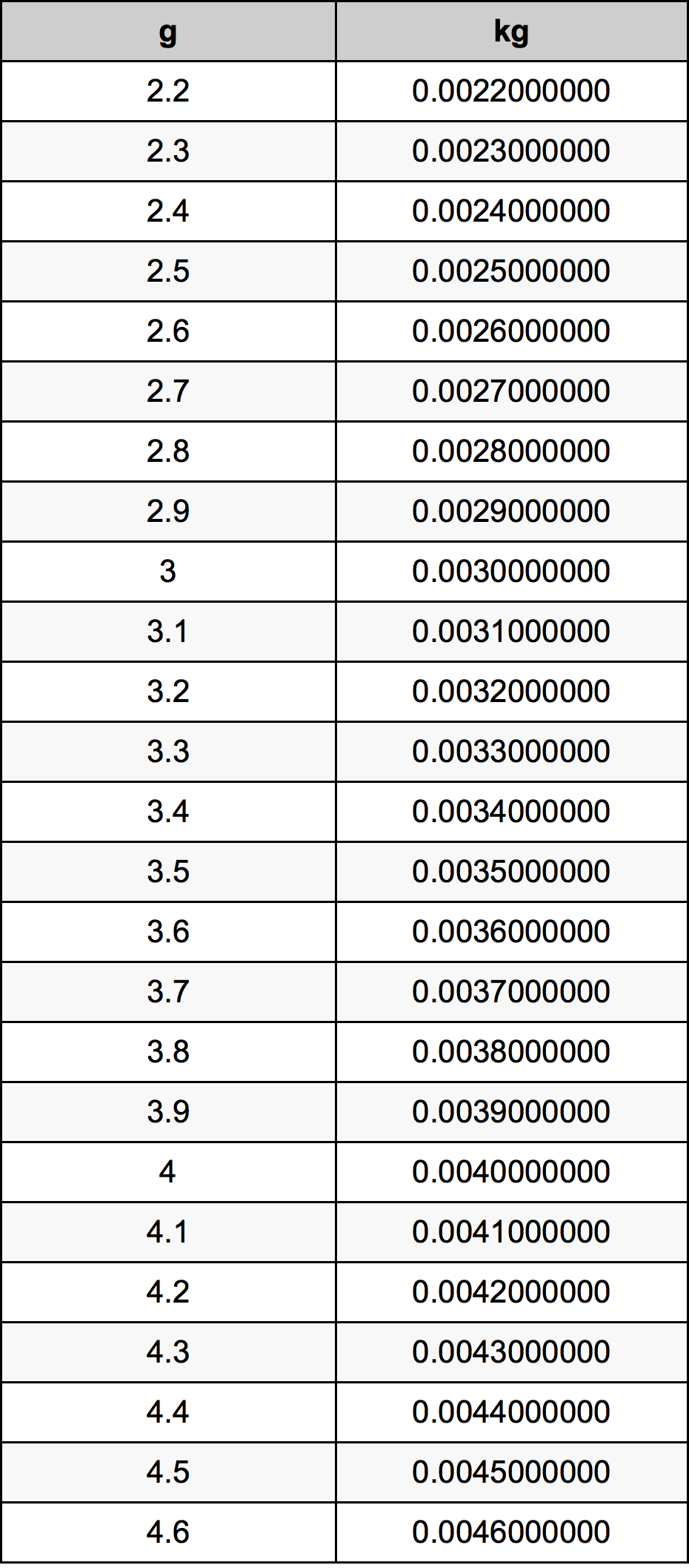 3.4 Grams To Kilograms Converter 3.4 g To kg Converter