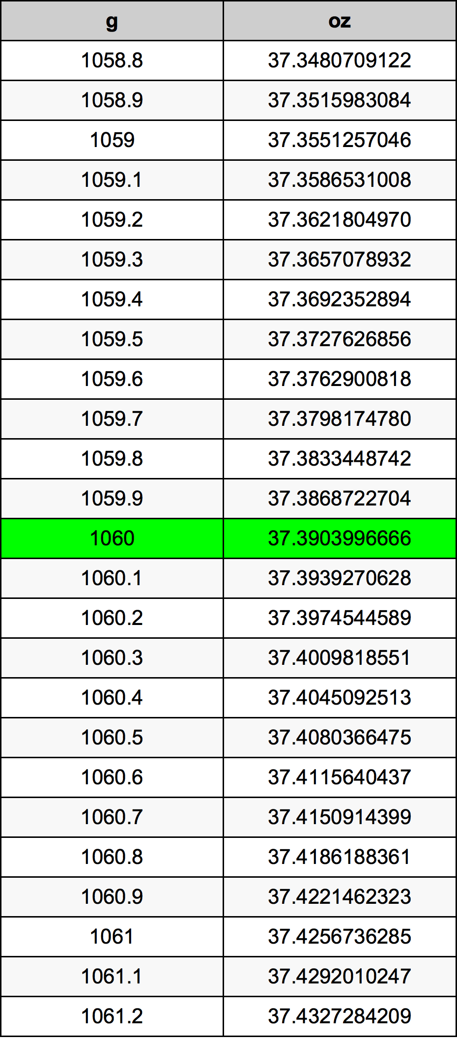 1060 Grammaa Unssia yksikkömuunnin 1060 g oz yksikkömuunnin