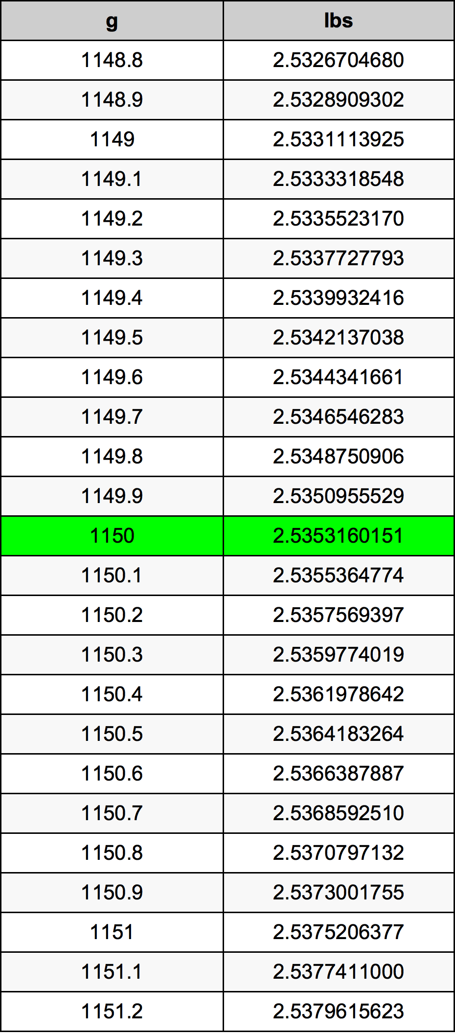 1150 Grammes en Livres convertisseur d'unités | 1150 g en lbs
