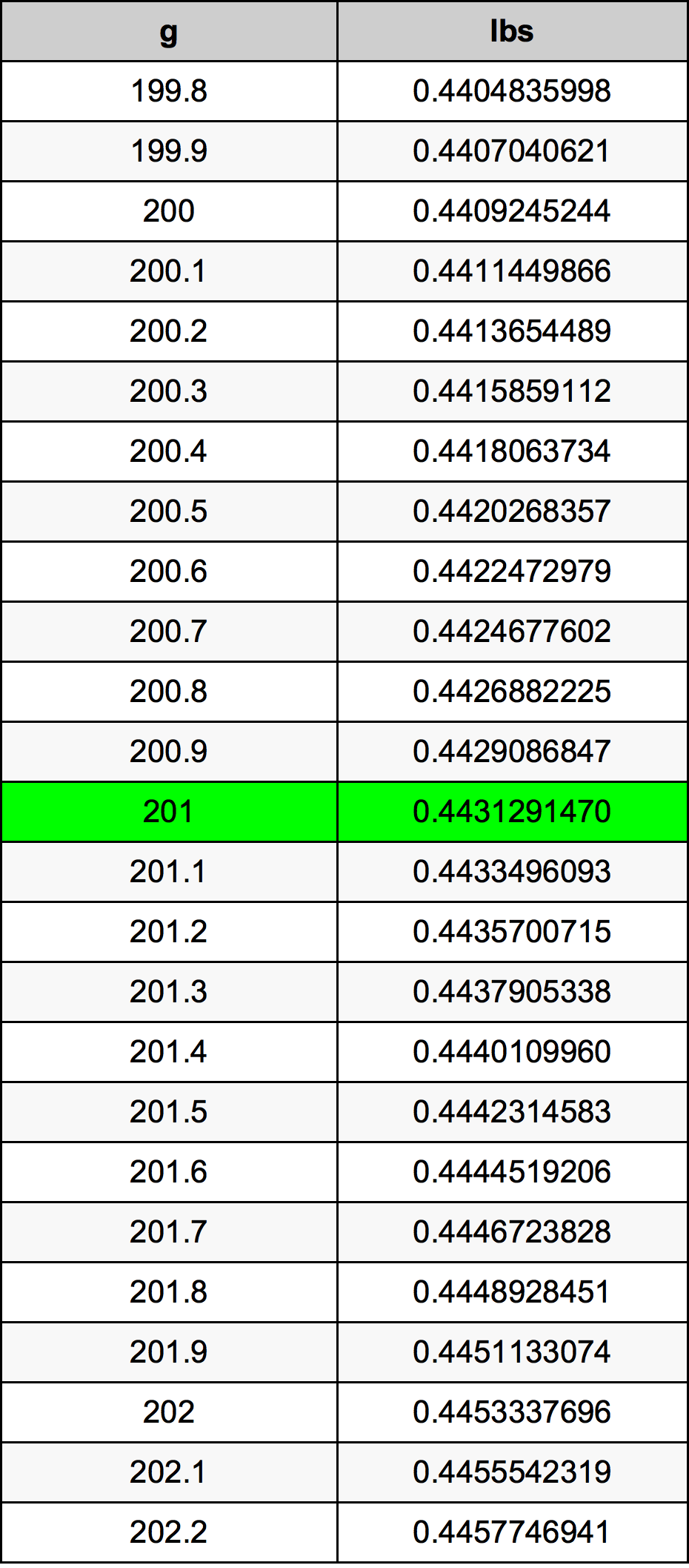 201 Grams To Pounds Converter 201 g To lbs Converter