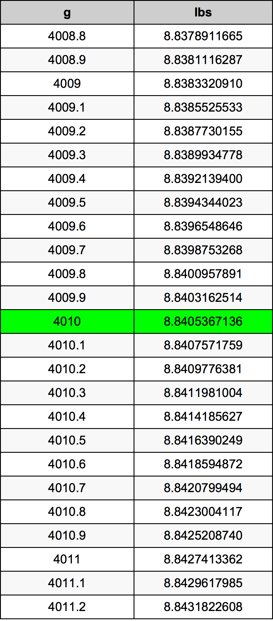 4010 Grams To Pounds Converter 4010 g To lbs Converter