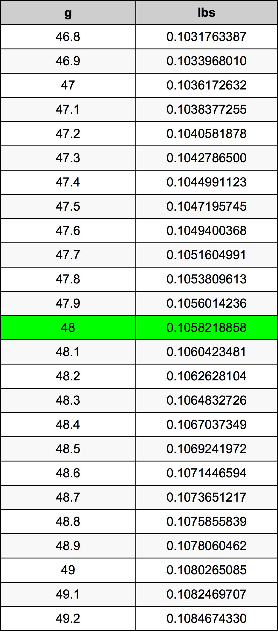48 Grams To Pounds Converter 48 g To lbs Converter
