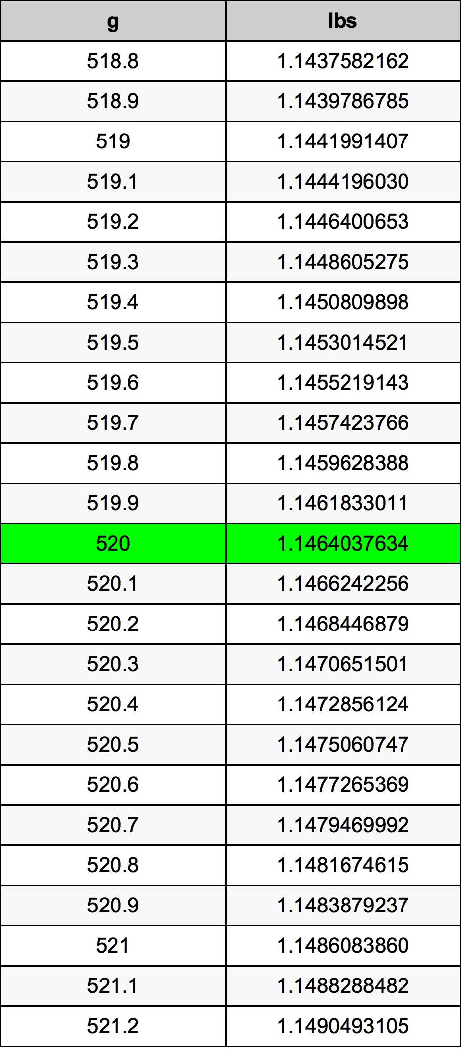520 Grams To Pounds Converter 520 g To lbs Converter