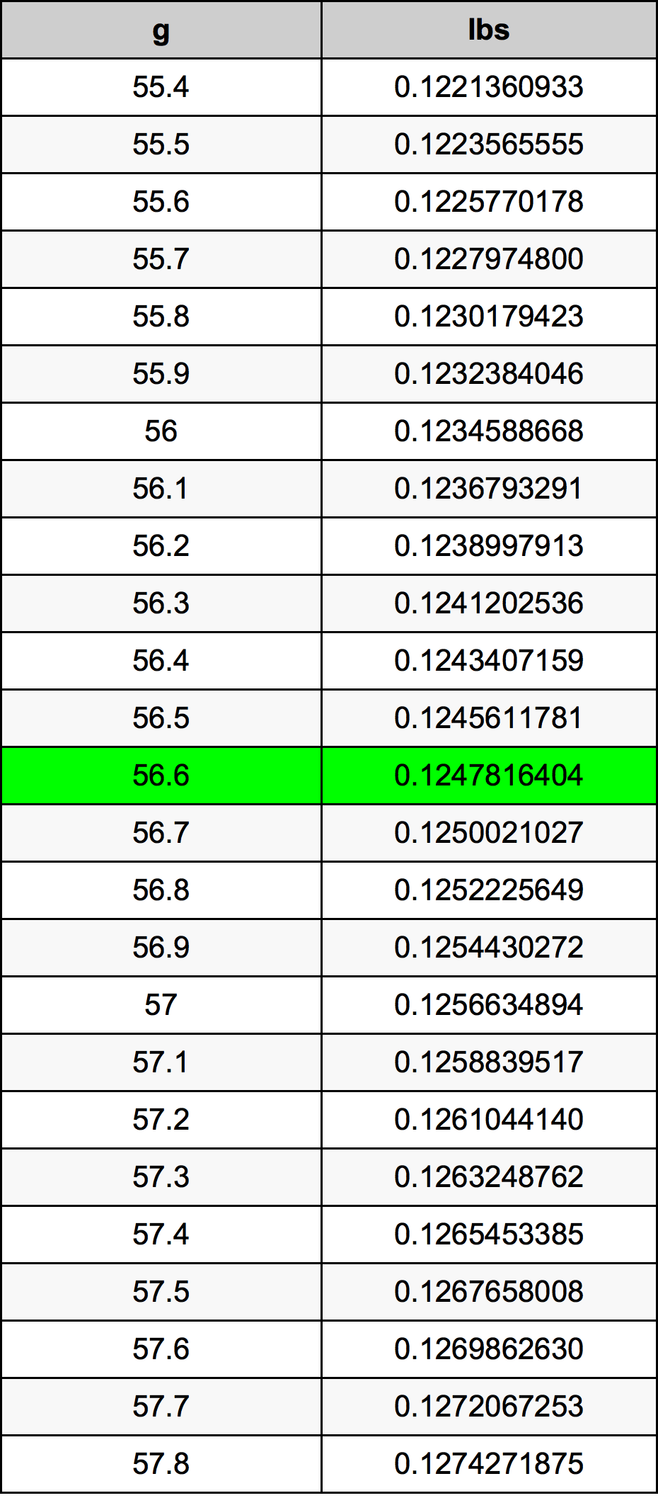 56.6 Grams To Pounds Converter 56.6 g To lbs Converter
