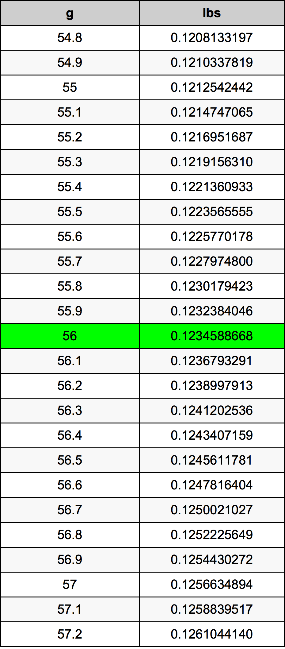 56 Grams To Pounds Converter 56 g To lbs Converter