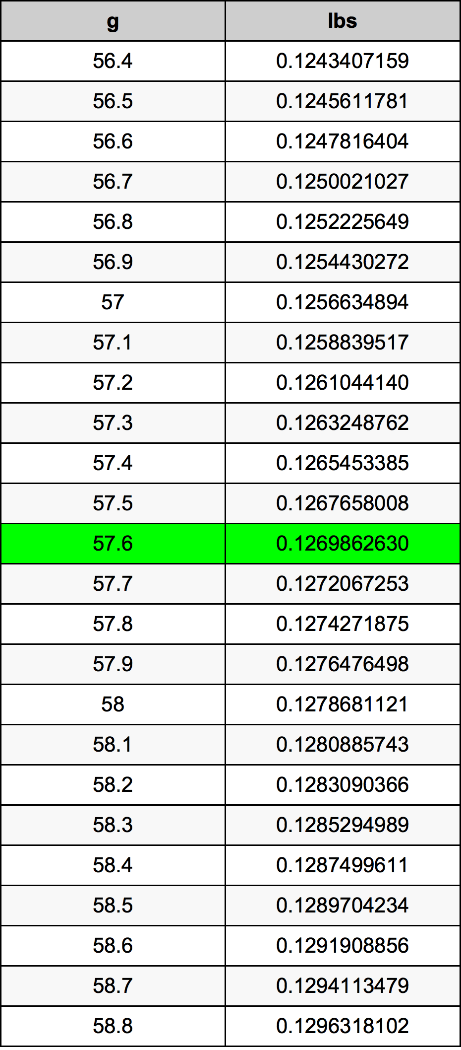 57.6 Grammes en Livres convertisseur d'unités 57.6 g en lbs