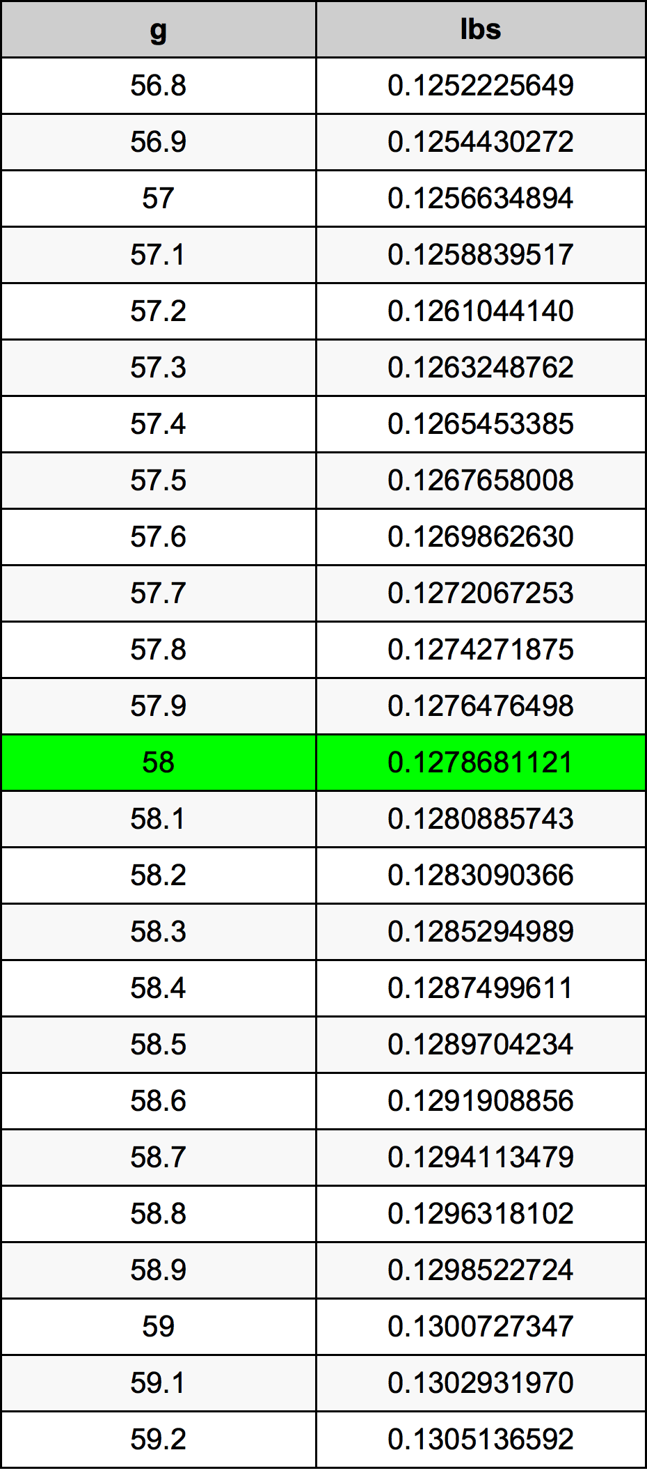 58 Grams To Pounds Converter 58 g To lbs Converter