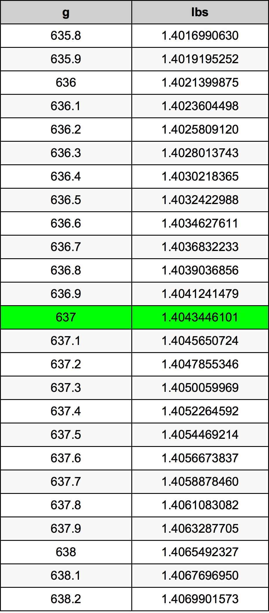 637 Grams To Pounds Converter 637 g To lbs Converter
