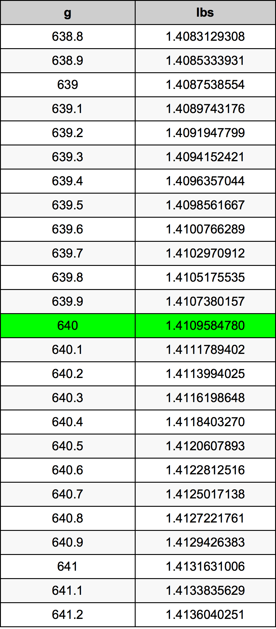 640 Grams To Pounds Converter 640 g To lbs Converter