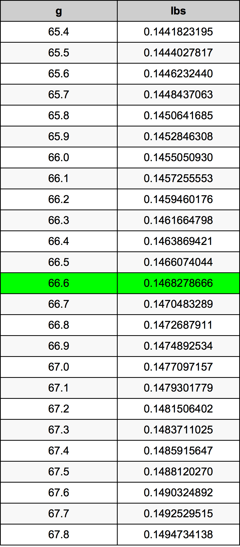 66.6 Gram v Funt pretvornik enot 66.6 g v lbs pretvornik enot