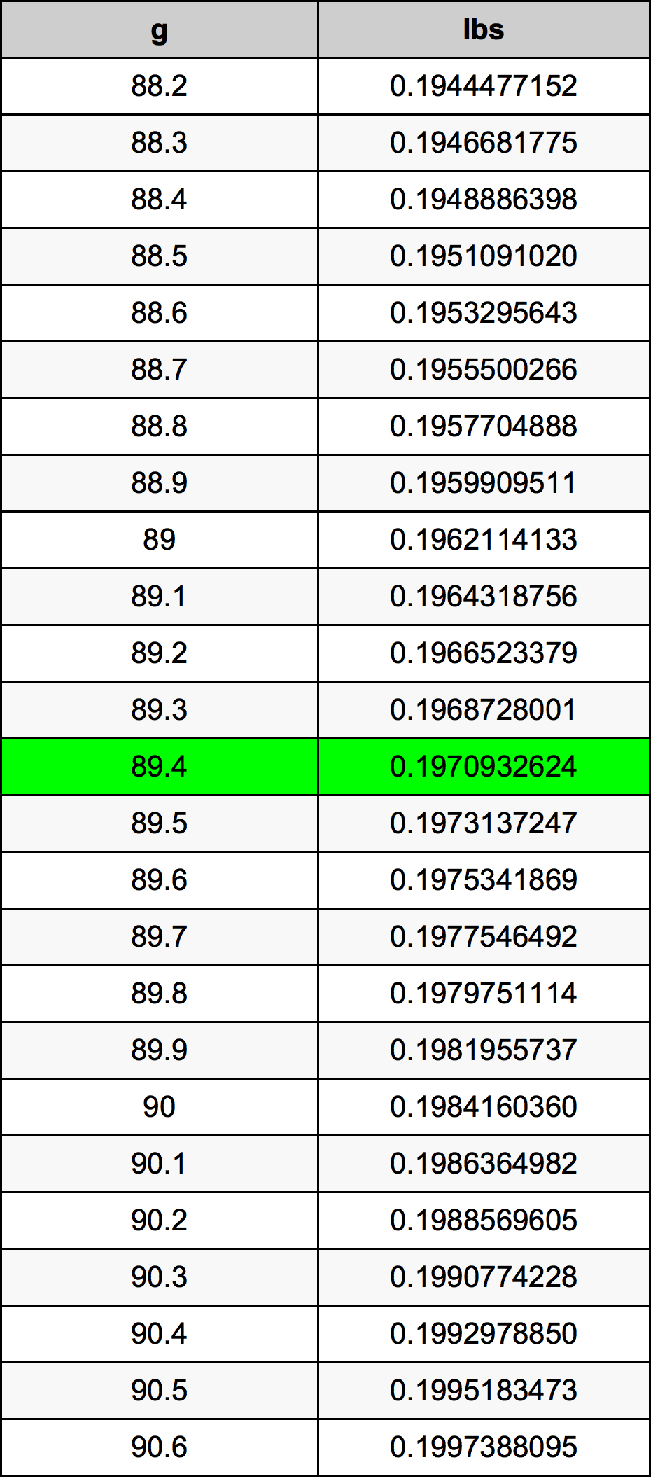 89.4 Gramos en Libras conversor de unidades 89.4 g en lbs conversor