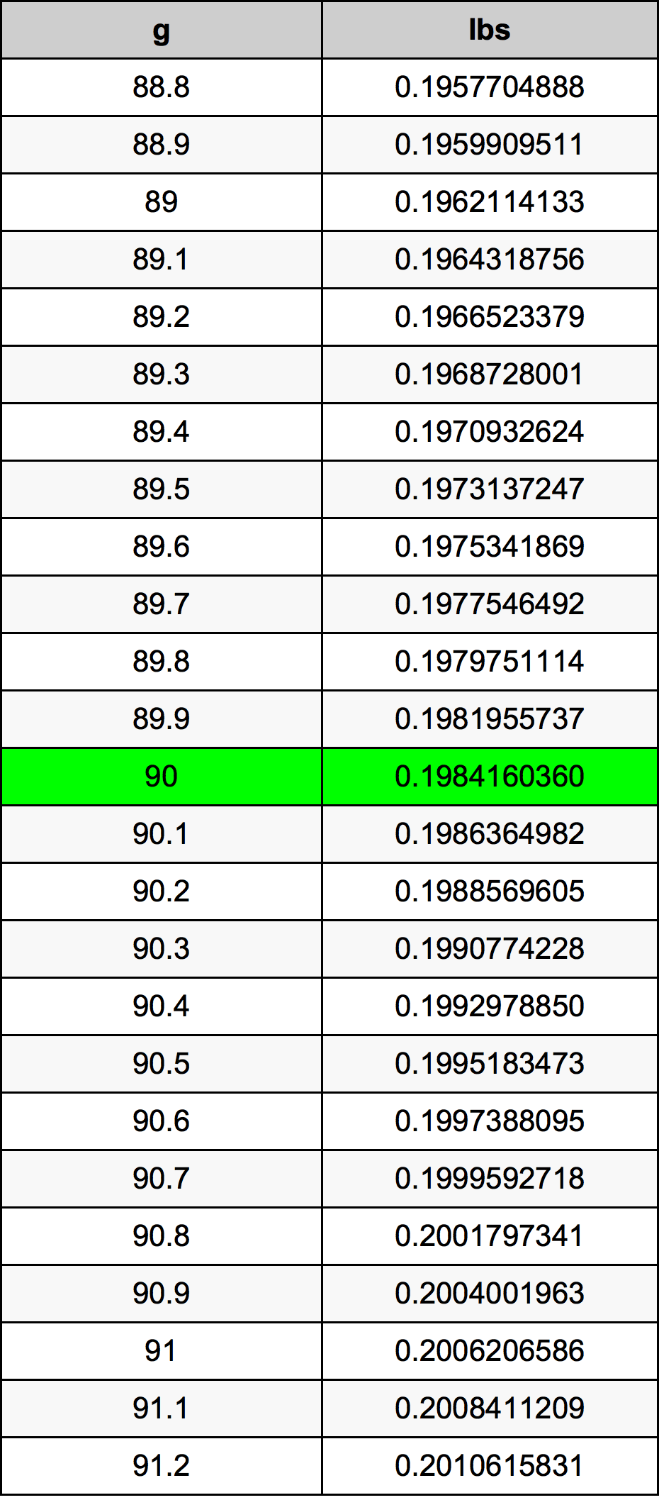 90 Grams To Pounds Converter 90 g To lbs Converter