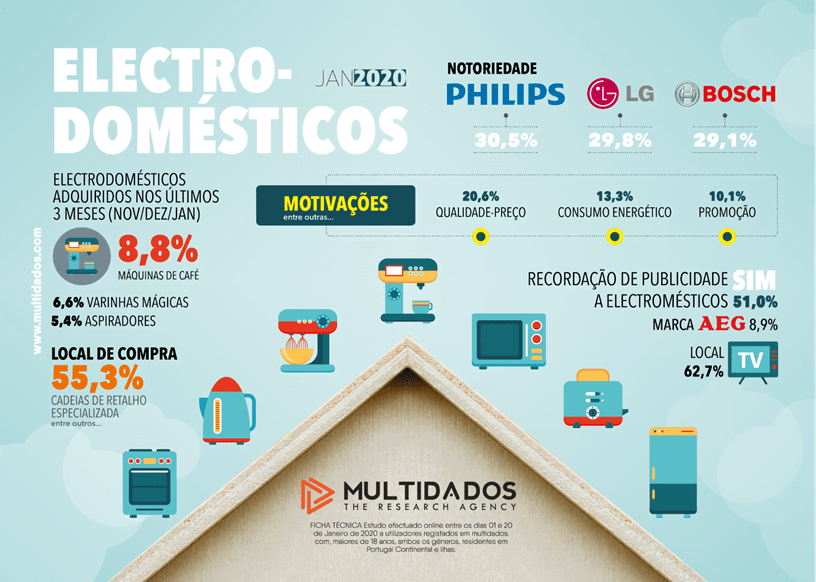Quais as marcas e tipos de eletrodomésticos mais comprados pelos