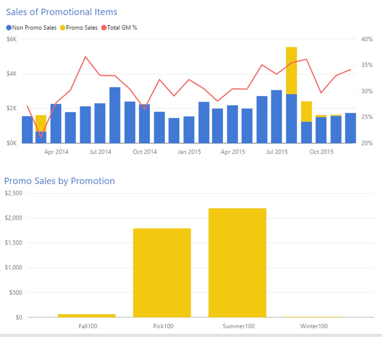 Sales Promotion Effectiveness GrandMetrics