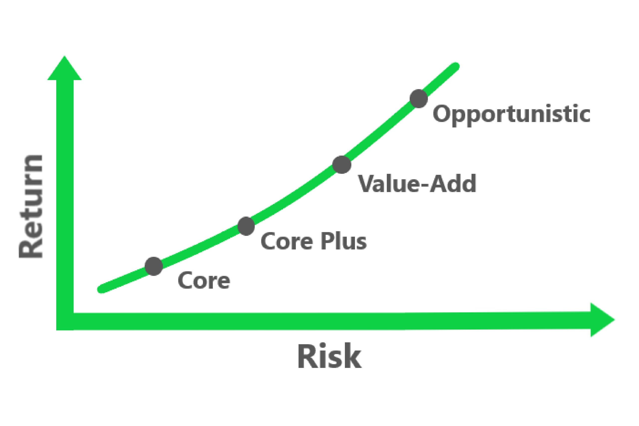 Understanding the core plus real estate