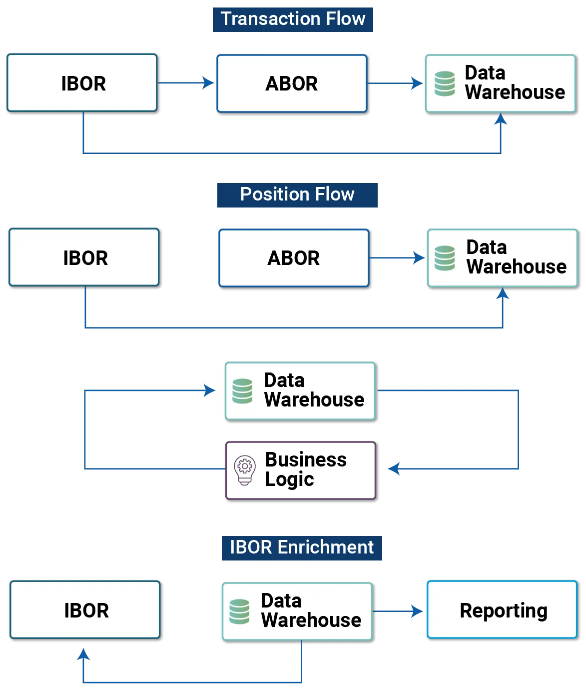 Investment & Accounting Book of Record (IBOR & ABOR) Data Management