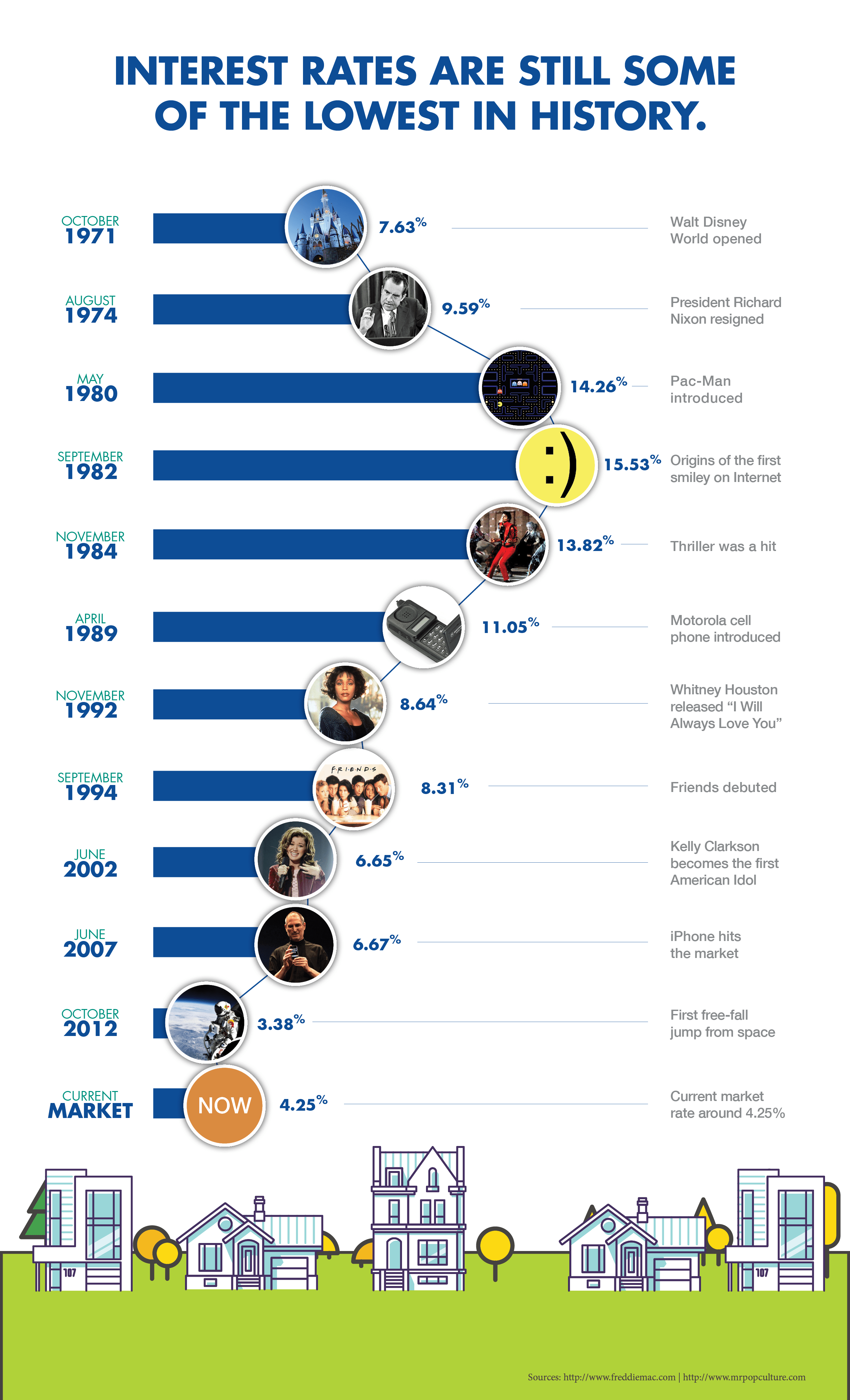 Historically Low Rates Infographic Mortgage Broker Indianapolis IN