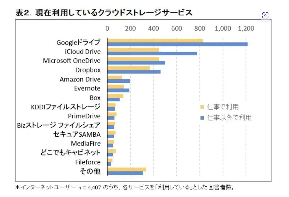 クラウドストレージの選び方｜使いやすさとコストを考慮した比較ガイド