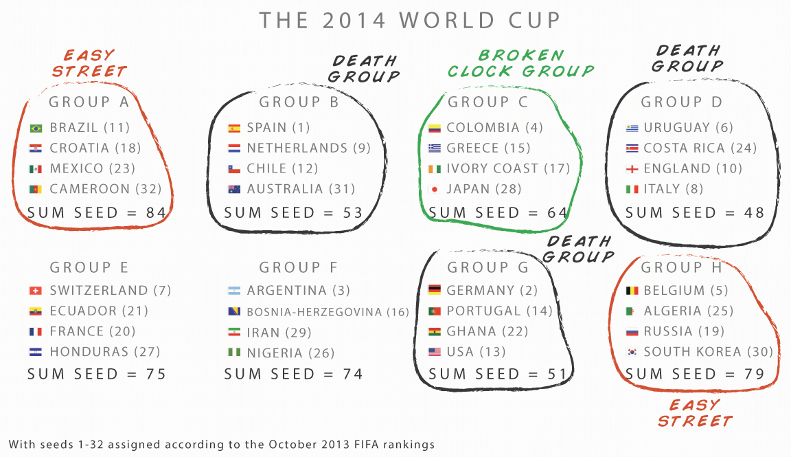 » Group of Fairness How the World Cup Would Look With Straight Seeding