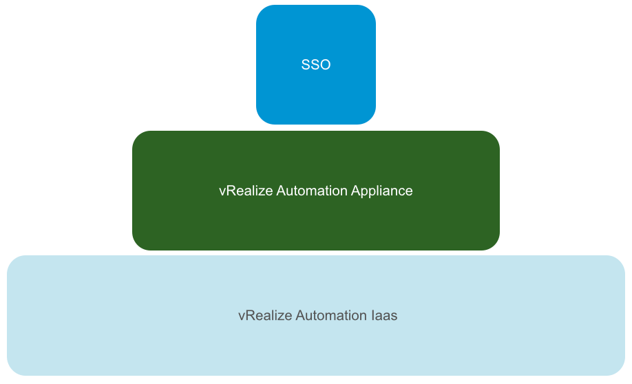 Practitioner's Guide to vRealize Automation