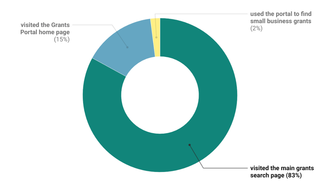 Annual Report July 20222023 California Grants Portal