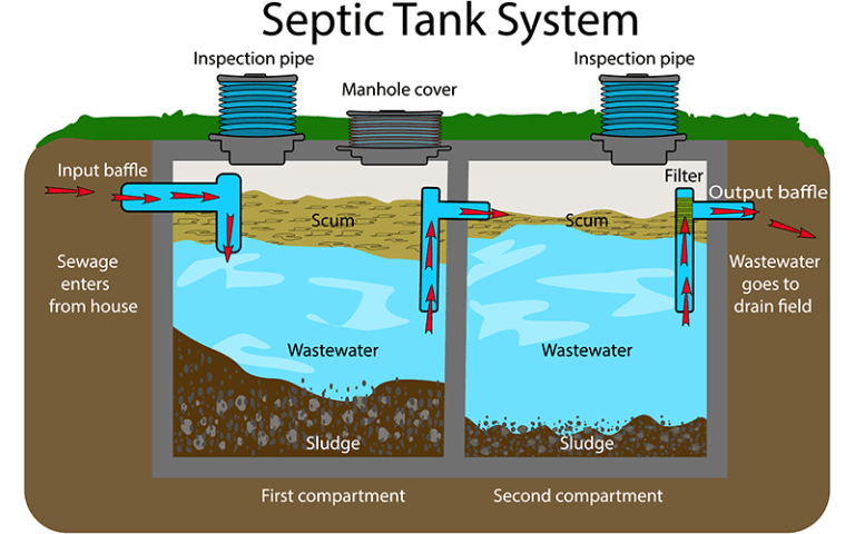 How Does a Septic System Work? How to Make Yours Last