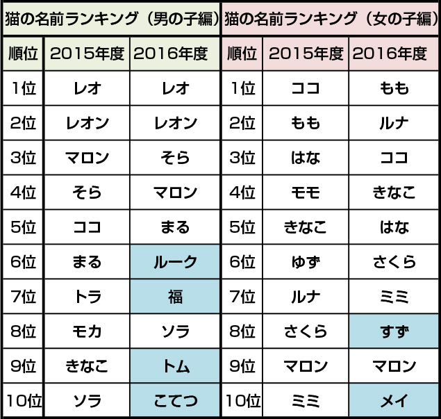 2017年最新ペットの名前ランキングが発表！ うちの子、いるかな？ grape [グレイプ]