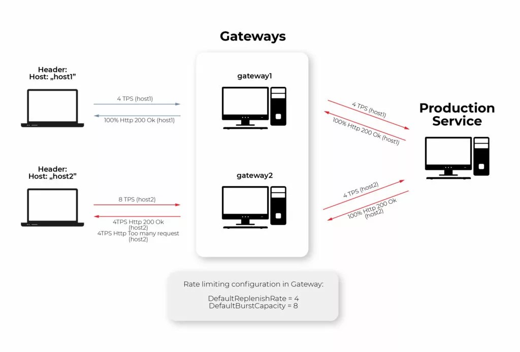 Big Picture of Spring Cloud Gateway Grape Up