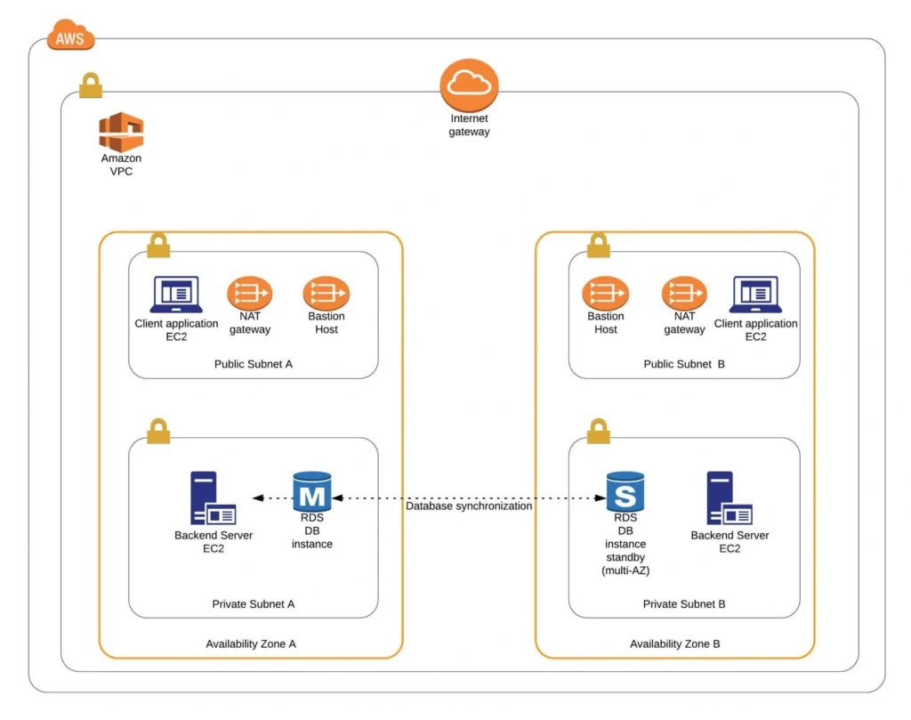 Enterprise Level AWS Infrastructure EC2, AMI, Bastion Host Grape Up
