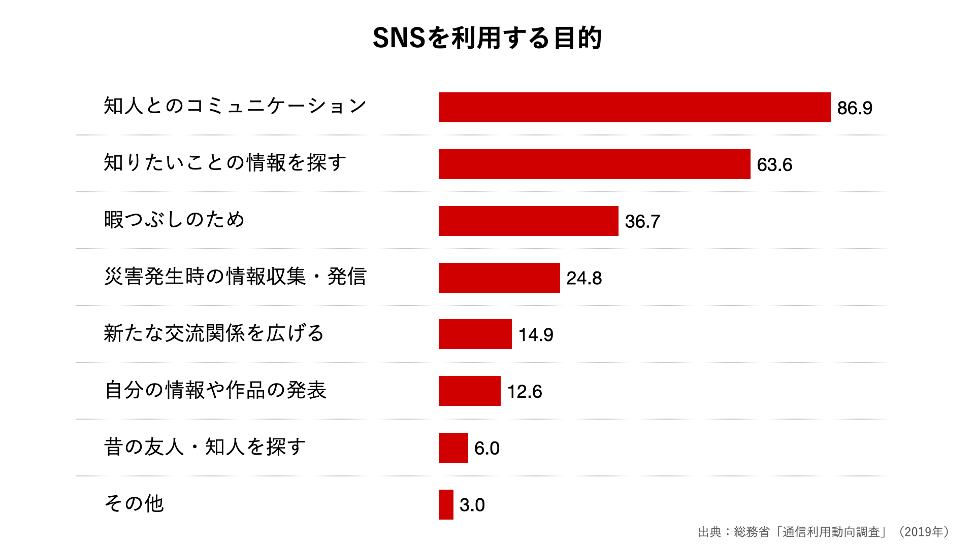 SNSを利用する目的のグラフ ｜ グラフストック / グラフや表が無料で使える
