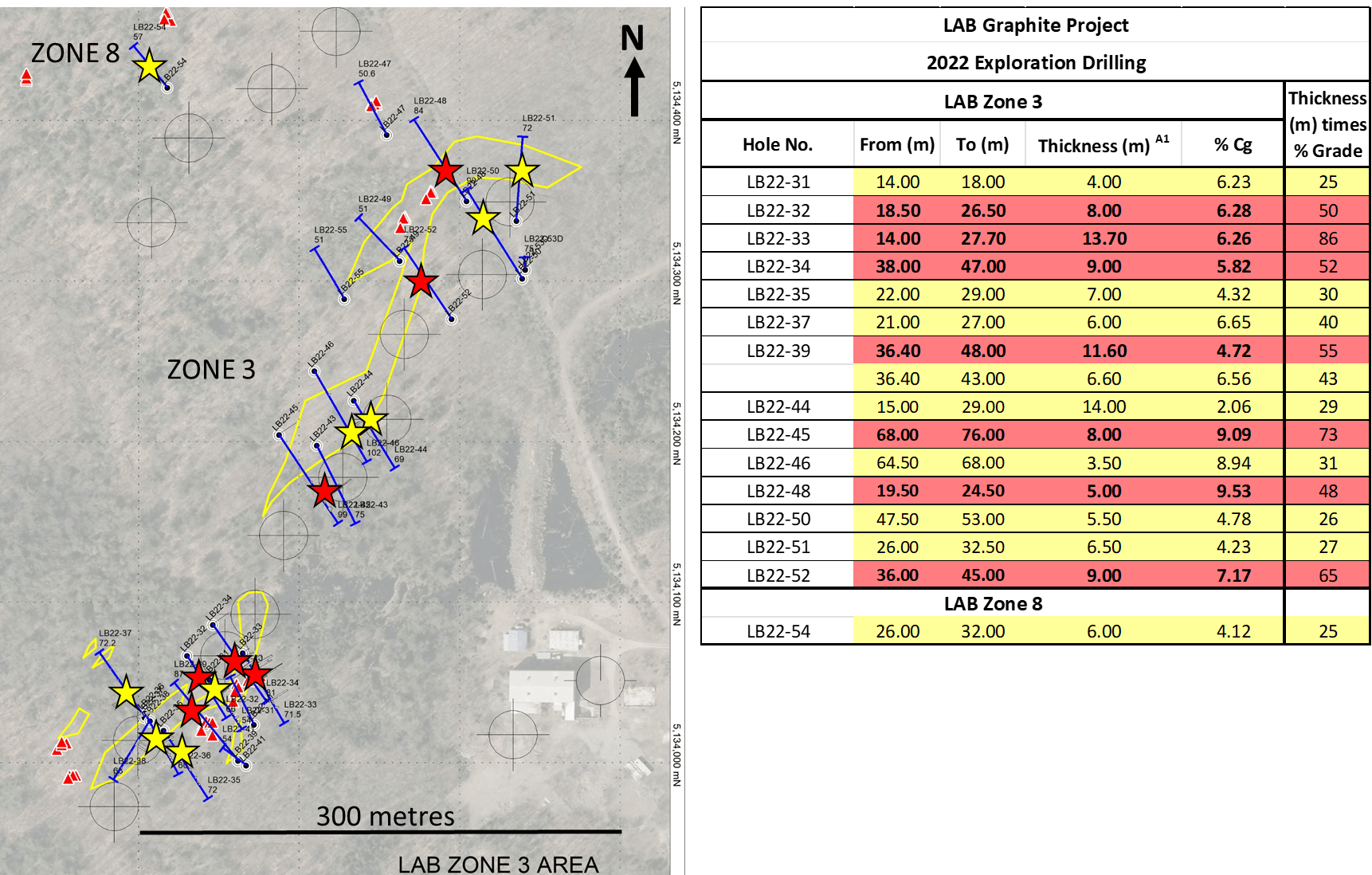 Drilling Results Show Great Potential for Zone 3 at LAB Graphite