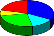 3D Pie Charts