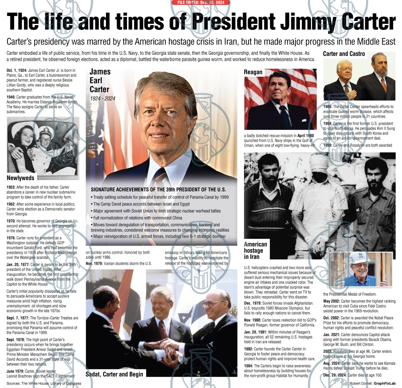 GraphFixLab Jimmy Carter timeline