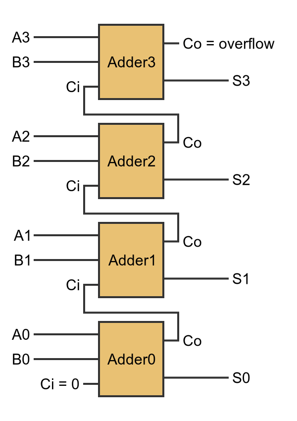 GraphicMaths Creating an adder with logic gates