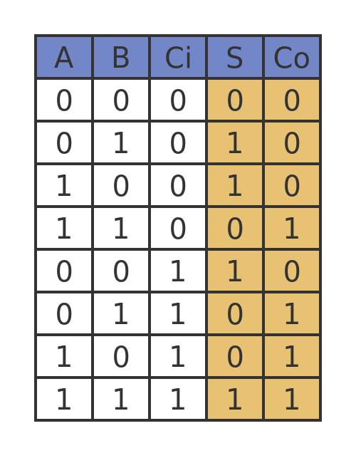GraphicMaths Creating an adder with logic gates