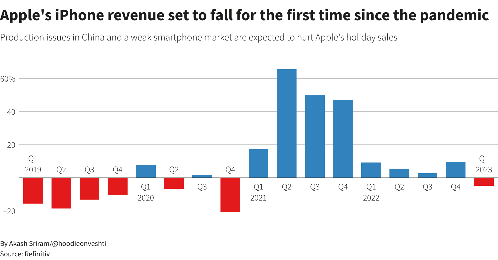 Apple set to post rare revenue drop as focus shifts to demand rebound