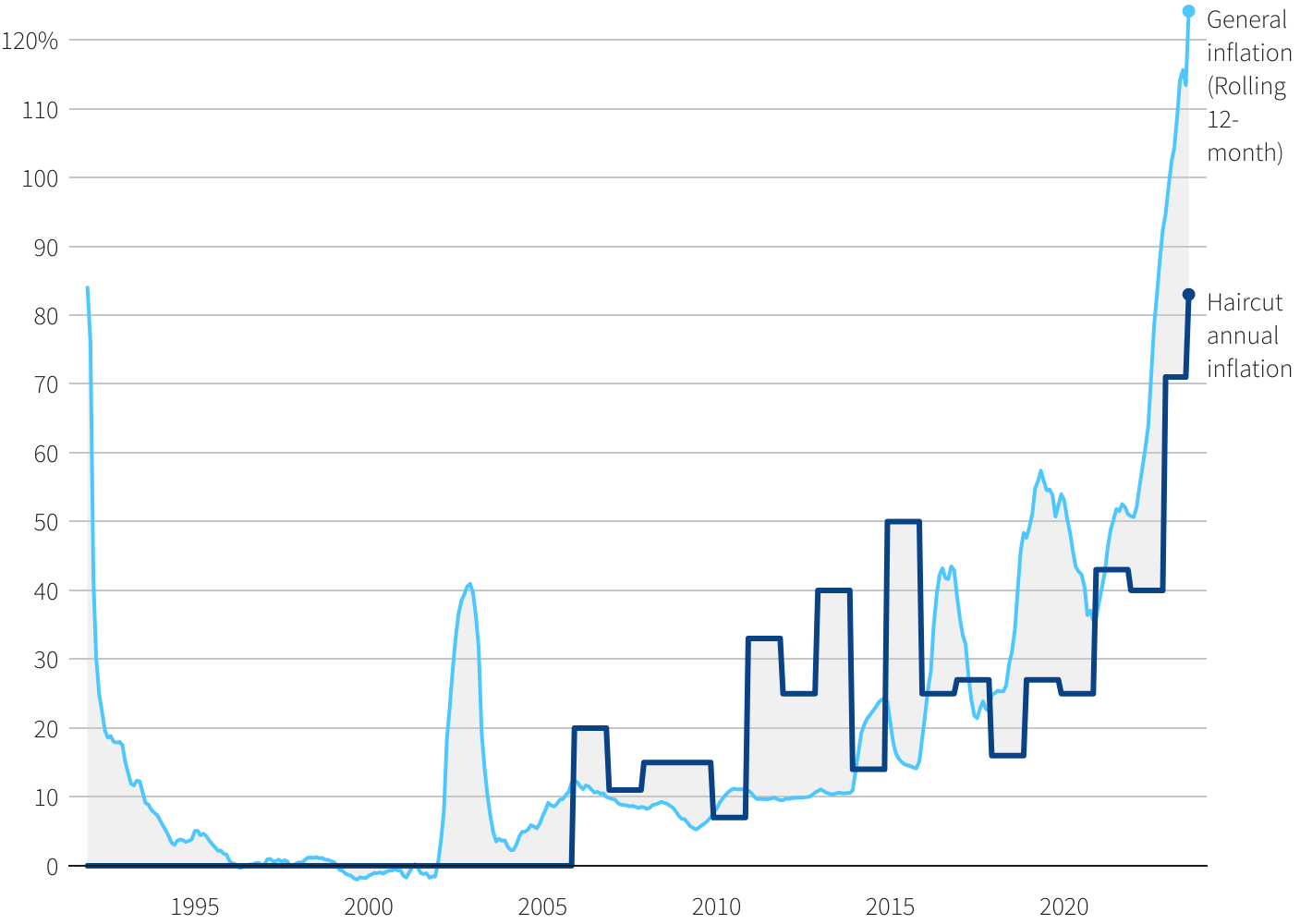 Haircut prices trimmed