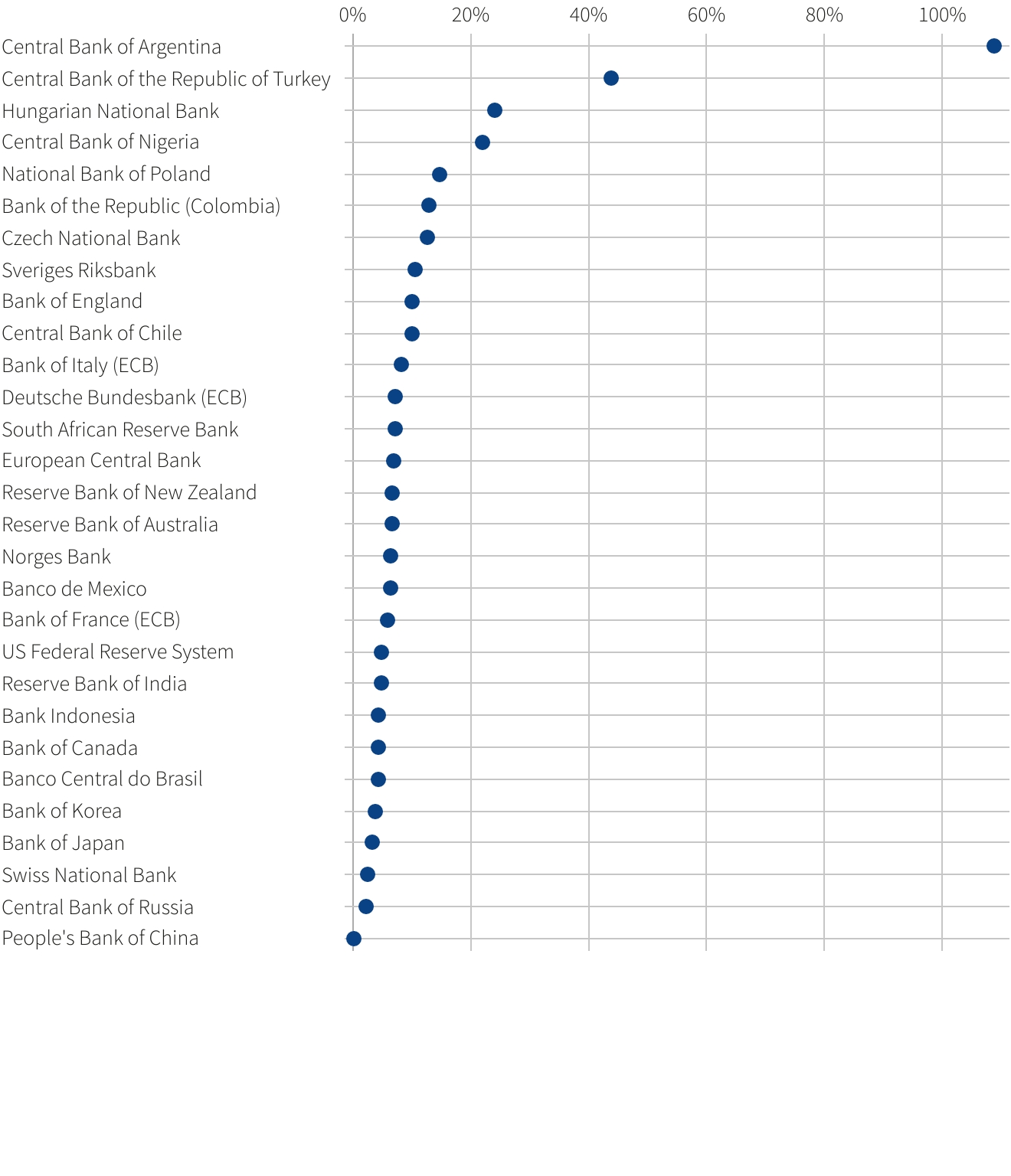 Argentina Inflation outlier