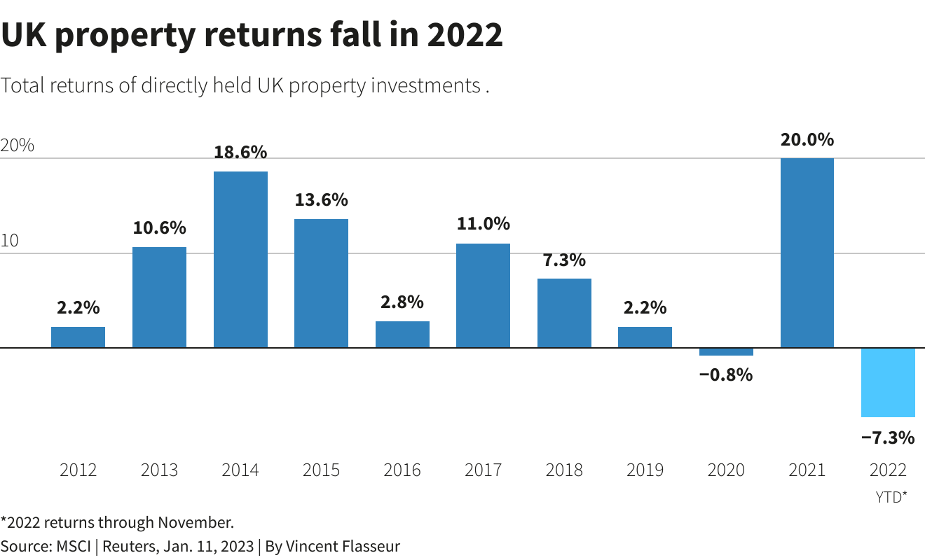Gated UK property funds are open to further risk Reuters