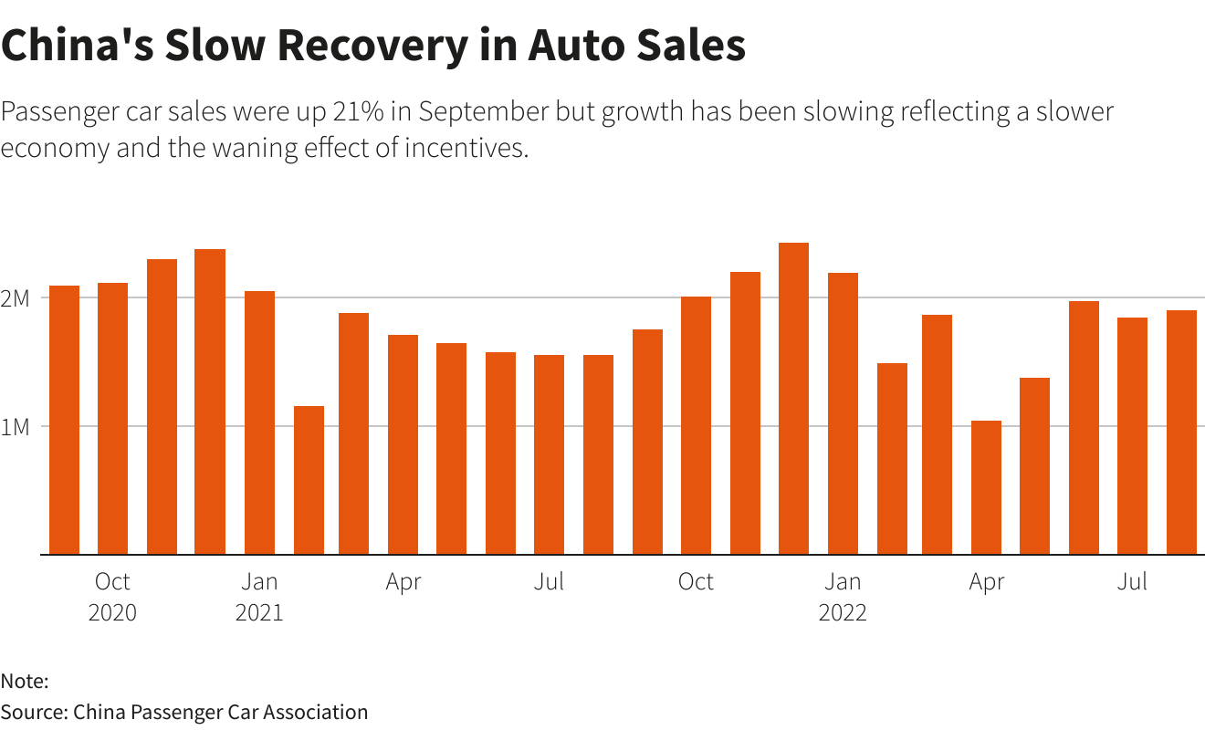 China auto sales growth slows in Sept as signs of softening demand emerge Reuters