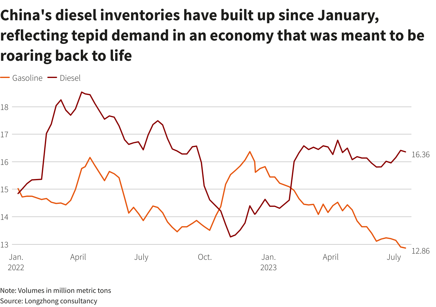 China's sputtering economy curbs outlook for diesel demand for rest of