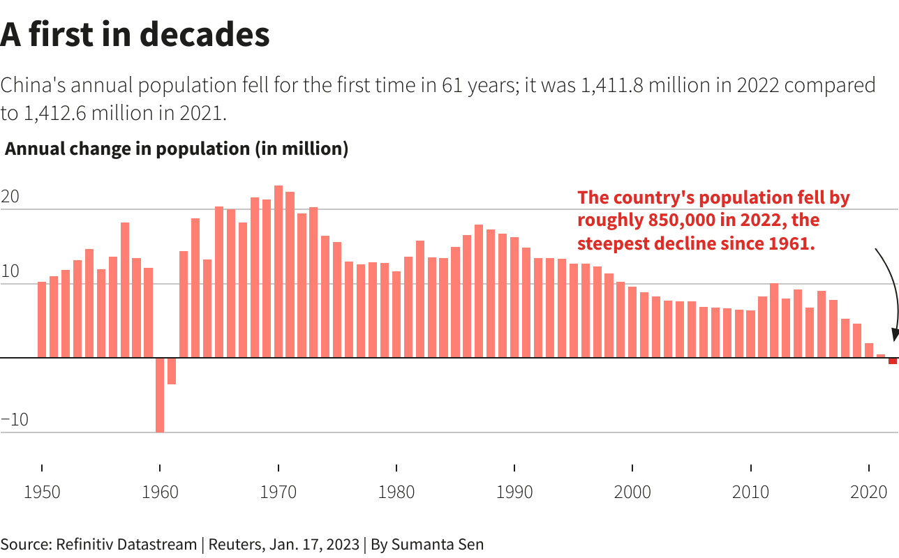 China population decline AvonRaquia