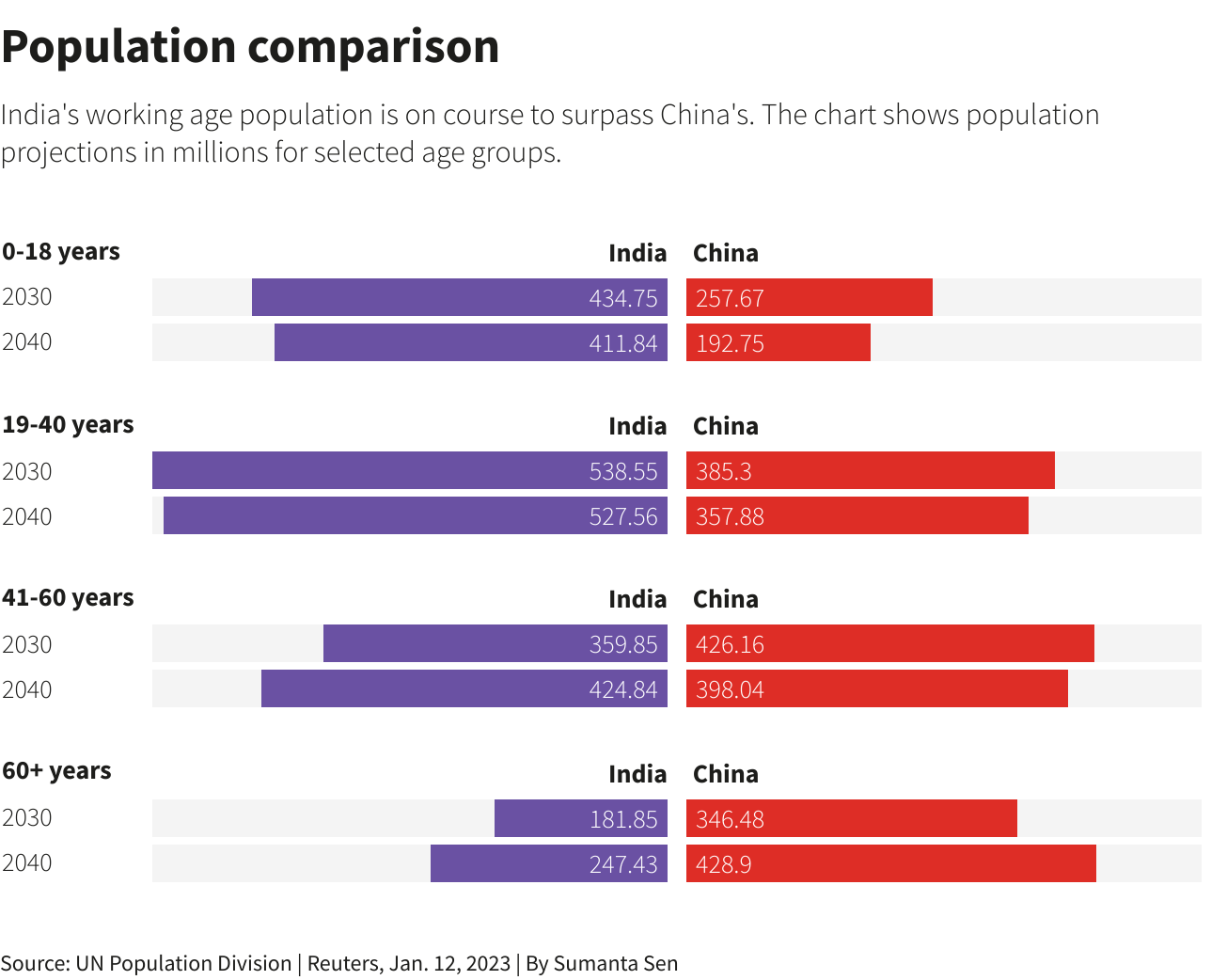 China's first population drop in six decades sounds alarm on