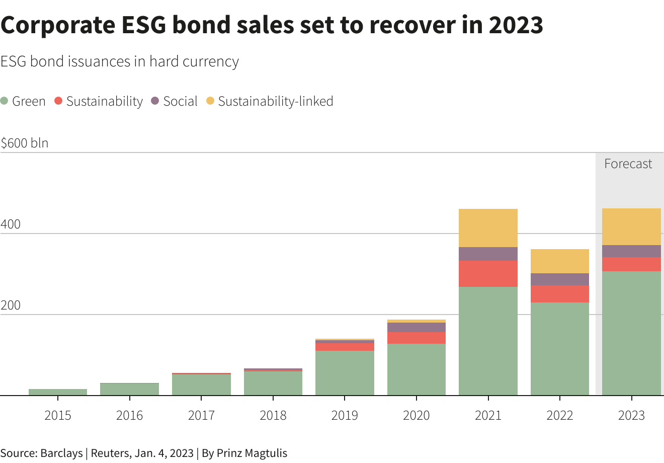 Green bonds are set to drive corporate ESG debt out of slump in 2023
