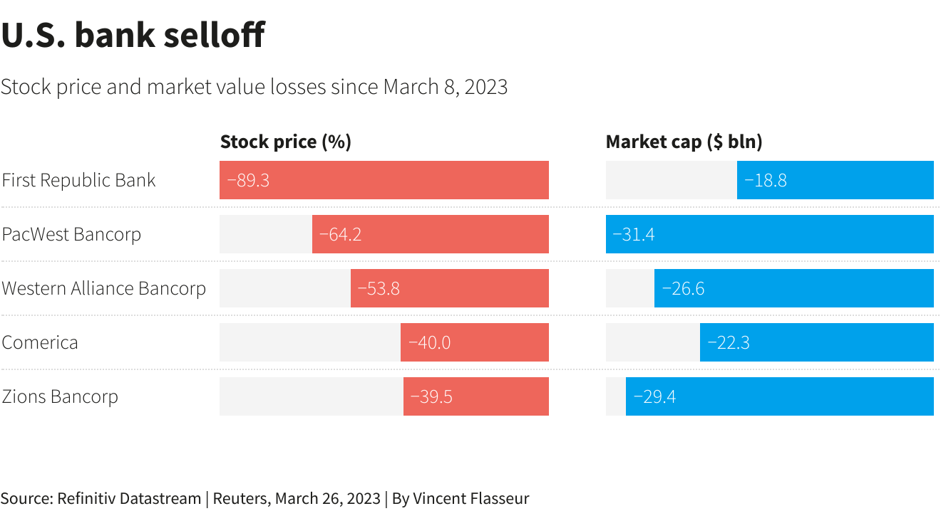 Focus How First Republic's courtship of the wealthy led to meltdown
