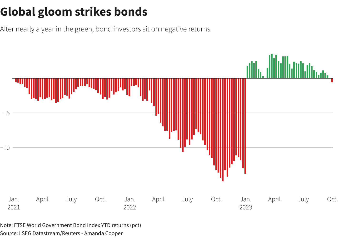 Why a rout in government bonds is worrying Reuters
