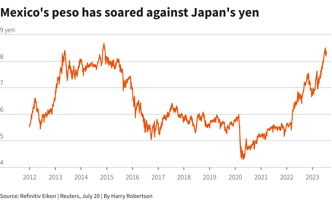 Dollar slump, overcrowding complicate popular FX carry trade Reuters
