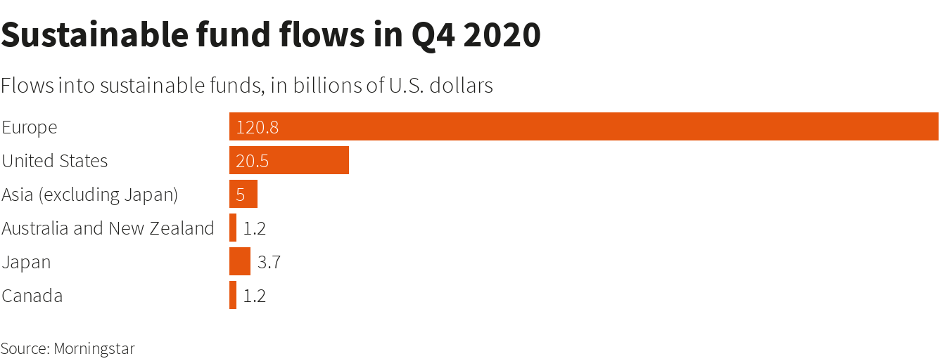 Sustainable fund assets hit record 1.7 trln in 2020 Morningstar Reuters